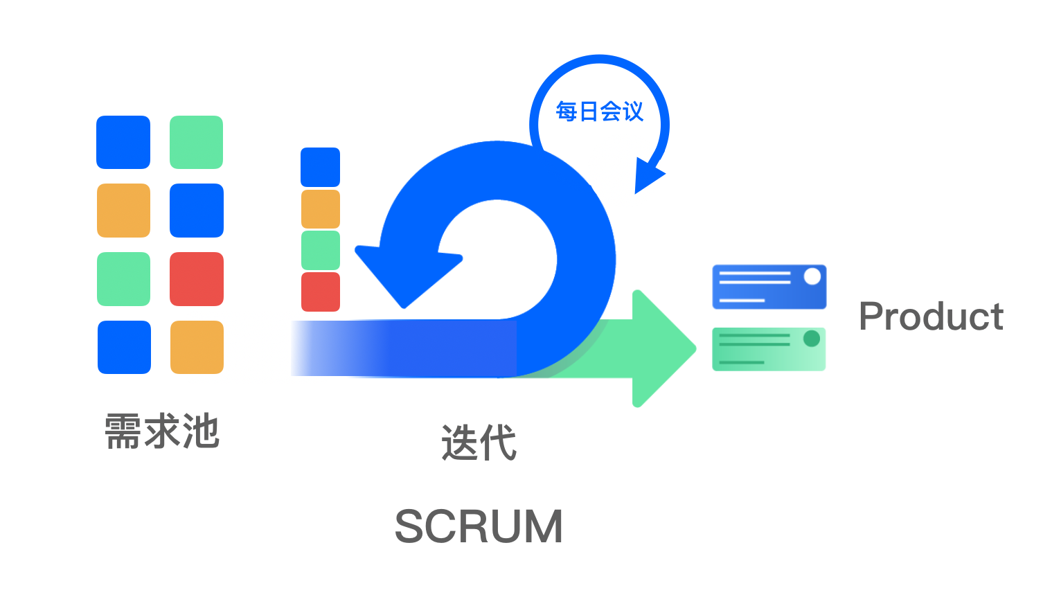 创业公司如何实现快速开发