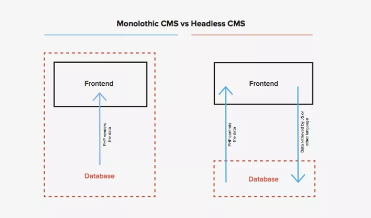 Monolithic CMS vs Headless CMS